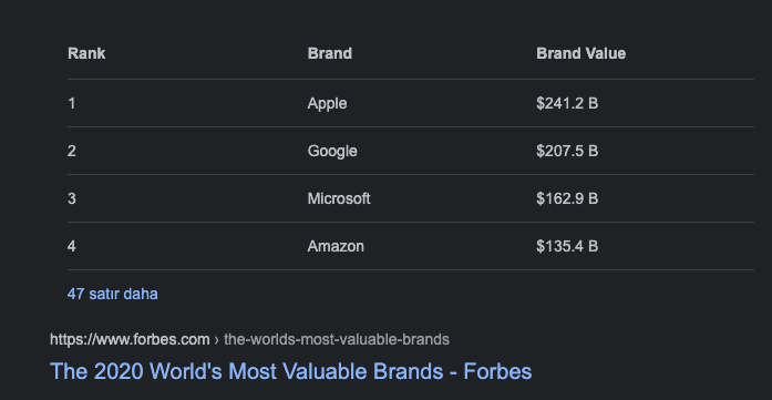 World's Most Valuable Brands